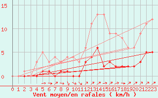 Courbe de la force du vent pour Fains-Veel (55)