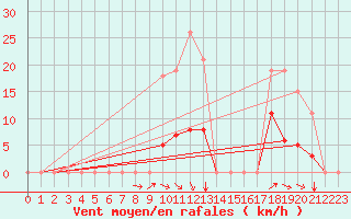 Courbe de la force du vent pour Kernascleden (56)
