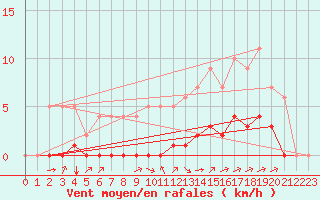 Courbe de la force du vent pour Rmering-ls-Puttelange (57)