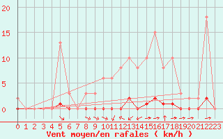 Courbe de la force du vent pour Sainte-Genevive-des-Bois (91)