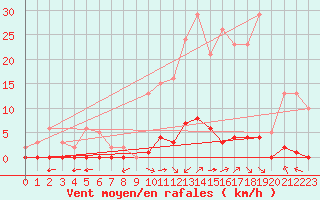 Courbe de la force du vent pour Saint-Vran (05)