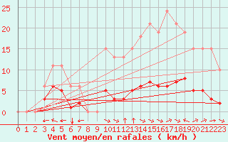 Courbe de la force du vent pour Chatelus-Malvaleix (23)
