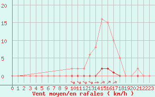 Courbe de la force du vent pour La Poblachuela (Esp)