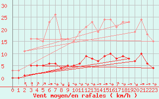 Courbe de la force du vent pour Sandillon (45)