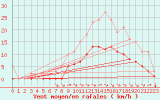 Courbe de la force du vent pour Chailles (41)