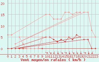 Courbe de la force du vent pour Guidel (56)