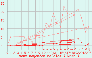 Courbe de la force du vent pour Amur (79)