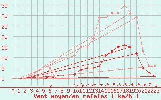 Courbe de la force du vent pour Boulc (26)