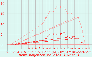 Courbe de la force du vent pour Isle-sur-la-Sorgue (84)