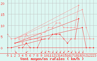Courbe de la force du vent pour Grenoble/agglo Le Versoud (38)