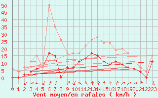 Courbe de la force du vent pour Orly (91)