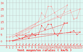 Courbe de la force du vent pour Besanon (25)