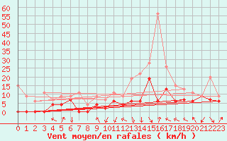 Courbe de la force du vent pour Le Puy - Loudes (43)