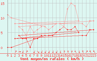 Courbe de la force du vent pour Nikkaluokta