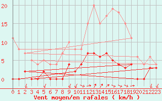 Courbe de la force du vent pour Besanon (25)