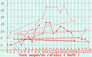 Courbe de la force du vent pour Metz (57)