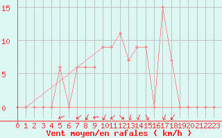 Courbe de la force du vent pour Ramstein