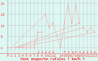 Courbe de la force du vent pour St Catherine
