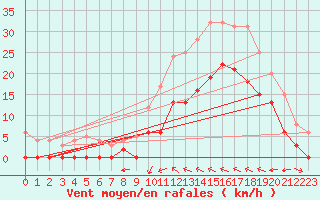 Courbe de la force du vent pour Le Luc - Cannet des Maures (83)