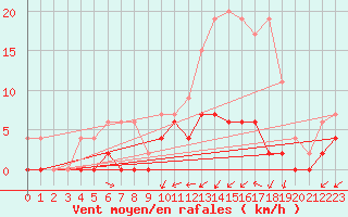 Courbe de la force du vent pour Langres (52) 