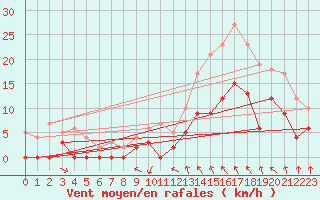 Courbe de la force du vent pour Metz (57)