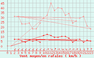 Courbe de la force du vent pour Le Luc (83)