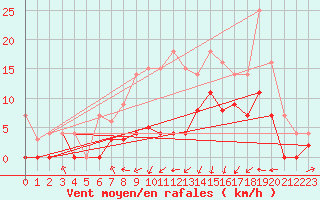 Courbe de la force du vent pour Dravagen