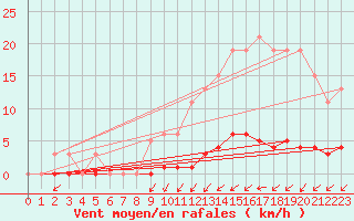 Courbe de la force du vent pour Nostang (56)