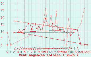 Courbe de la force du vent pour Aktion Airport