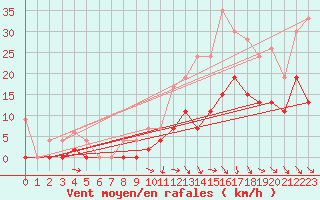 Courbe de la force du vent pour Agen (47)