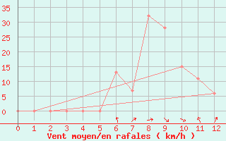 Courbe de la force du vent pour Isola Di Salina