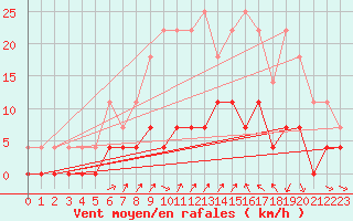 Courbe de la force du vent pour Krangede