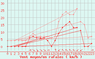 Courbe de la force du vent pour Le Luc - Cannet des Maures (83)