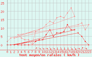 Courbe de la force du vent pour Nevers (58)