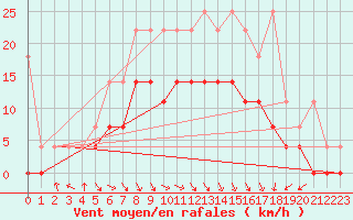 Courbe de la force du vent pour Belm