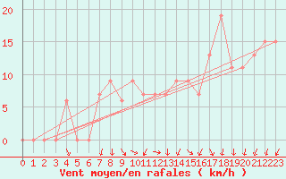 Courbe de la force du vent pour Wiesbaden