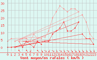 Courbe de la force du vent pour Brive-Laroche (19)
