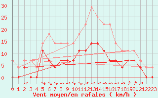 Courbe de la force du vent pour Jokkmokk FPL