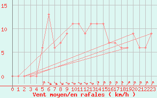 Courbe de la force du vent pour Cap Mele (It)