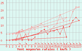 Courbe de la force du vent pour Agen (47)