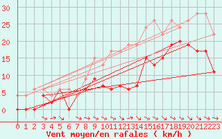 Courbe de la force du vent pour Agen (47)