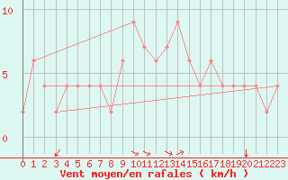 Courbe de la force du vent pour Dobbiaco