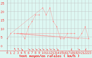 Courbe de la force du vent pour Poprad / Ganovce