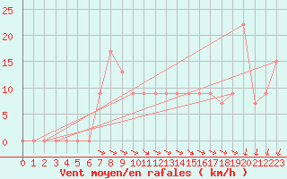 Courbe de la force du vent pour Cap Mele (It)