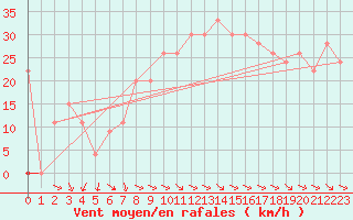 Courbe de la force du vent pour Roemoe