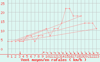 Courbe de la force du vent pour Bratislava-Koliba