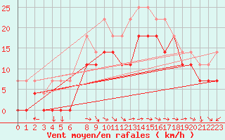 Courbe de la force du vent pour Blasjo