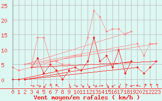 Courbe de la force du vent pour Saint-Girons (09)