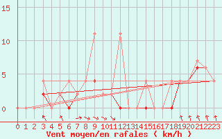 Courbe de la force du vent pour Akakoca