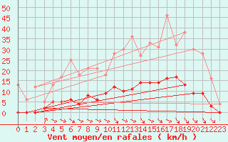 Courbe de la force du vent pour Vichy (03)